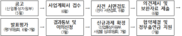평가절차