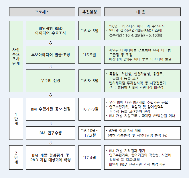 추진절차 및 일정