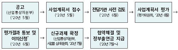 추진체계 (일반형)