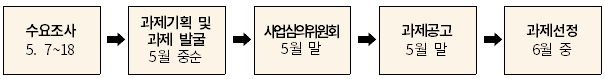 향후 추진일정